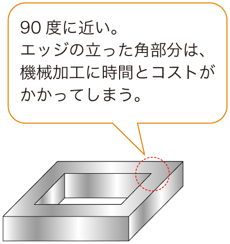 90度に近い。エッジの立った角部分は機械加工に時間とコストがかかってしまう。